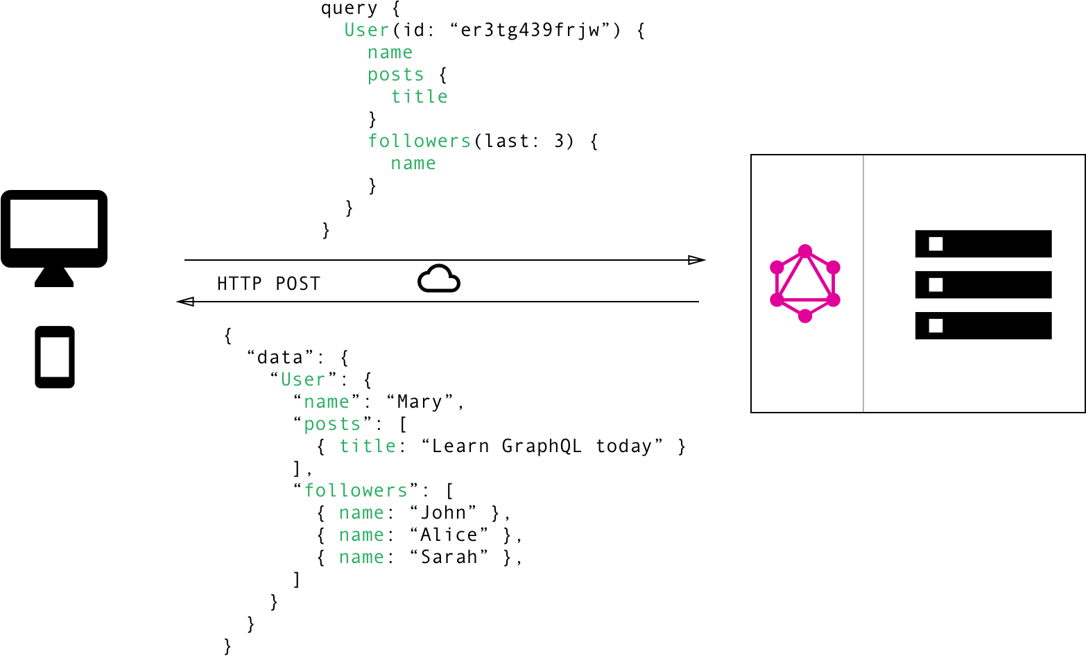 GraphQL requests